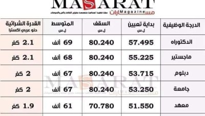 سلم الأجور والرواتب وقيمته الشرائية في سوريا  : كم كيلو حلو عربي يمكن ان يشتري الراتب ؟